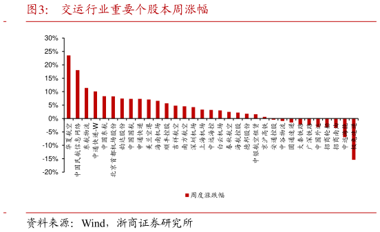 咨询下各位交运行业重要个股本周涨幅?