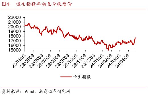 如何了解恒生指数年初至今收盘价?