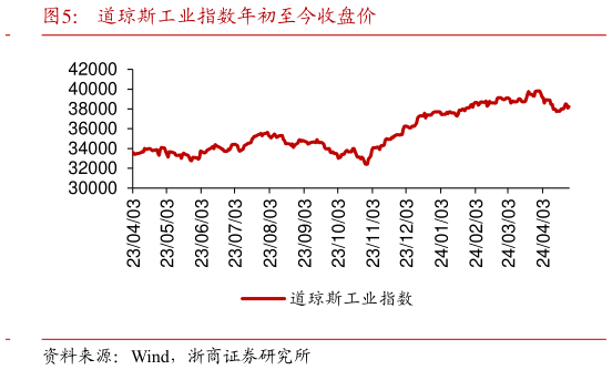 如何了解道琼斯工业指数年初至今收盘价?