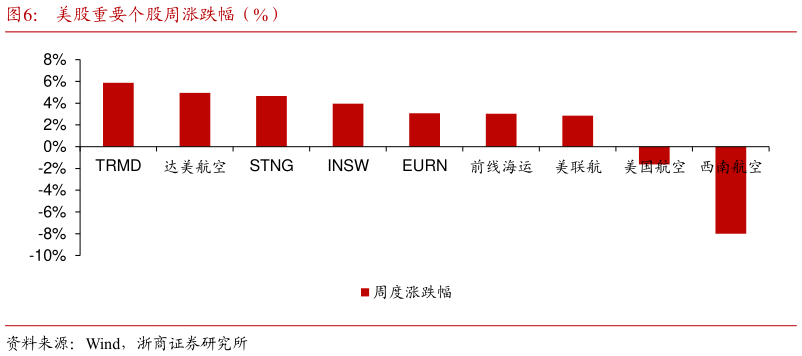 谁能回答美股重要个股周涨跌幅(%)?