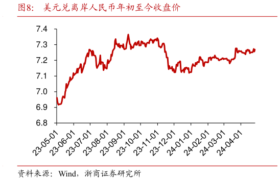 如何了解美元兑离岸人民币年初至今收盘价?