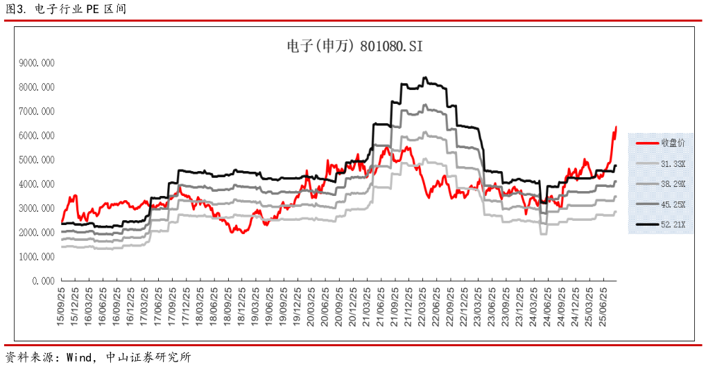 咨询下各位. 电子行业 PE 区间