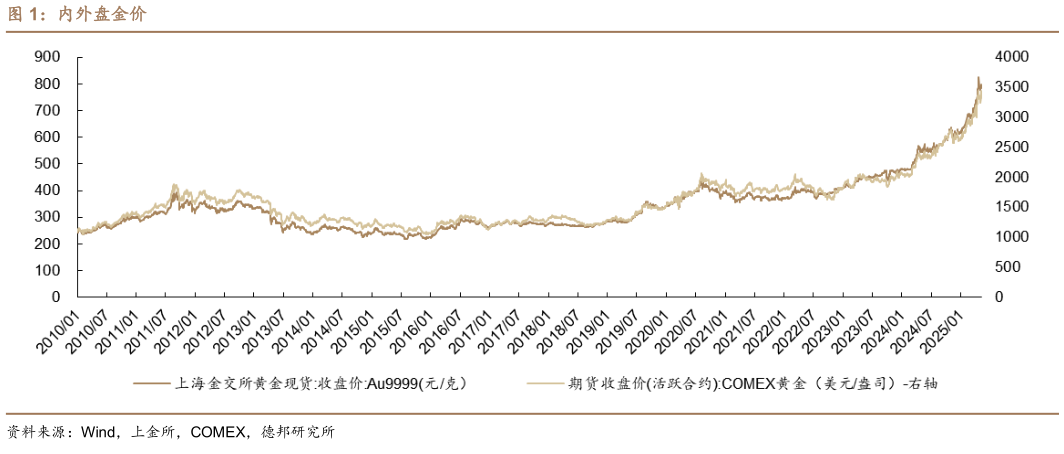 一起讨论下内外盘金价