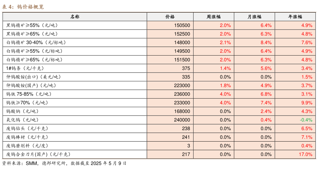 请问一下钨价格概览