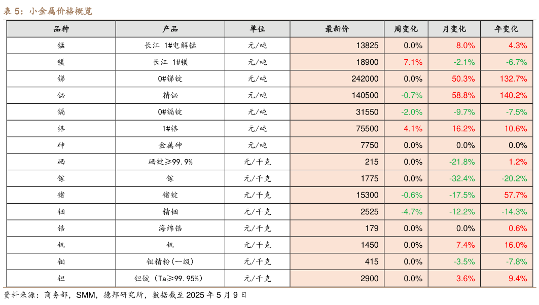 如何了解小金属价格概览