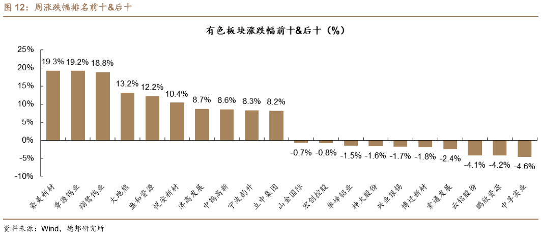 怎样理解周涨跌幅排名前十后十