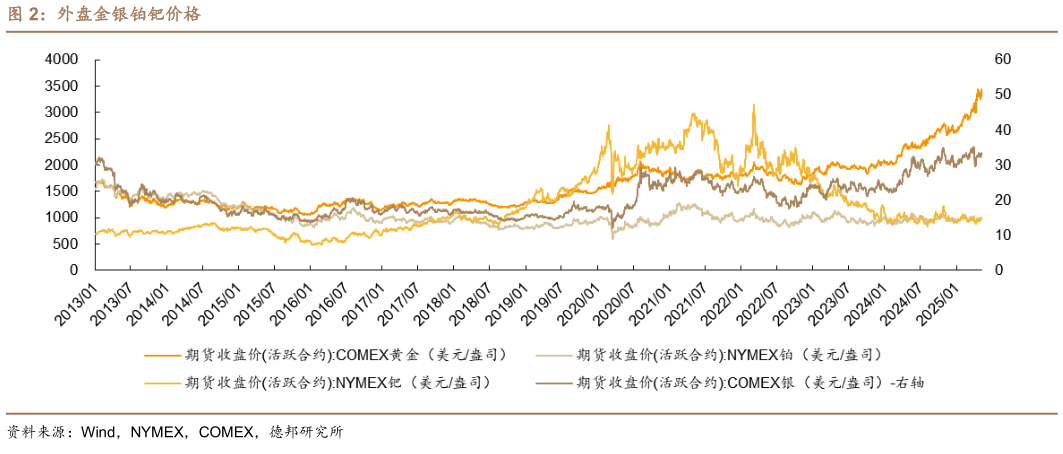 怎样理解外盘金银铂钯价格