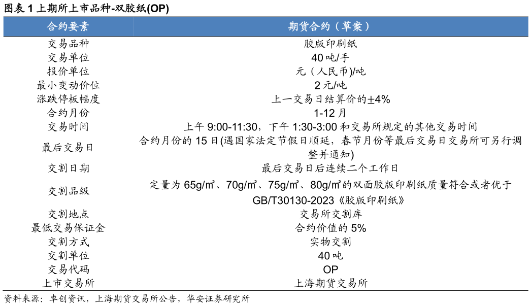 怎样理解上期所上市品种-双胶纸OP