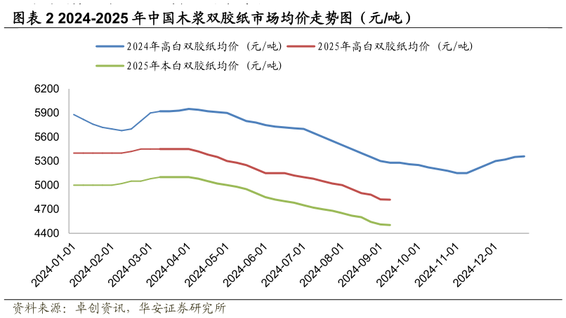 如何才能2024-2025 年中国木浆双胶纸市场均价走势图（元吨）