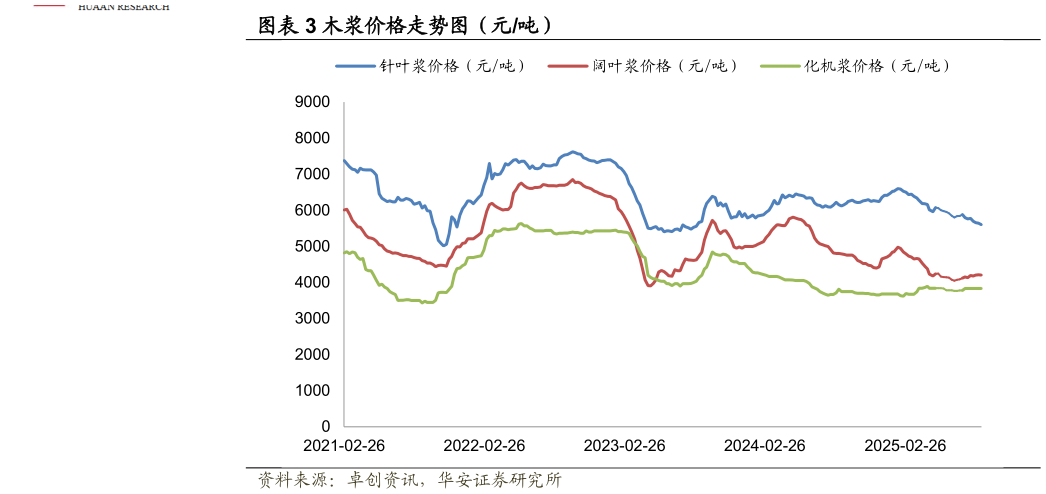 谁能回答木浆价格走势图（元吨）