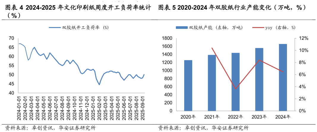 想问下各位网友2024-2025 年文化印刷纸周度开工负荷率统计 2020-2024 年双胶纸行业产能变化（万吨，%）