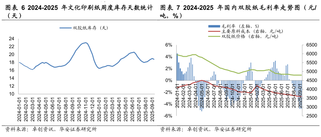 你知道2024-2025 年文化印刷纸周度库存天数统计图 2024-2025 年 国 内 双 胶 纸 毛 利 率 走 势 图 （ 元