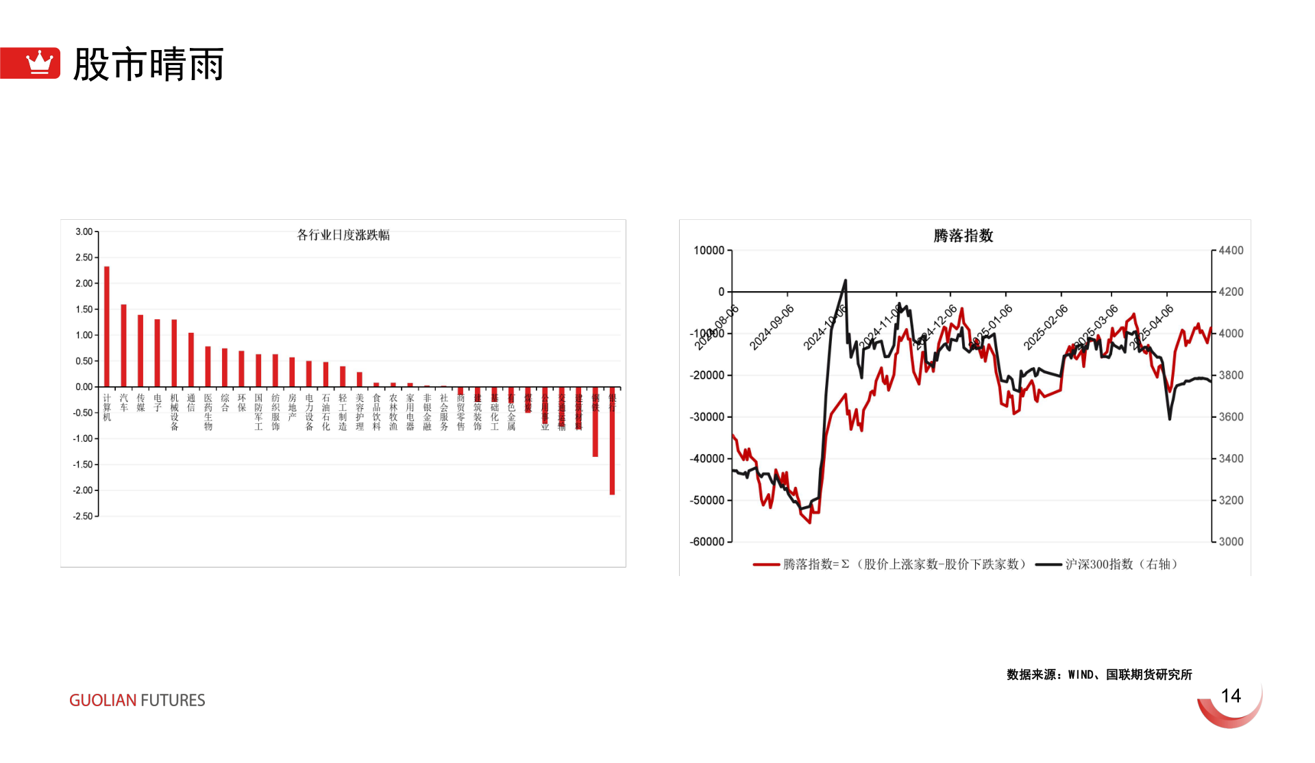 一起讨论下股市晴雨
