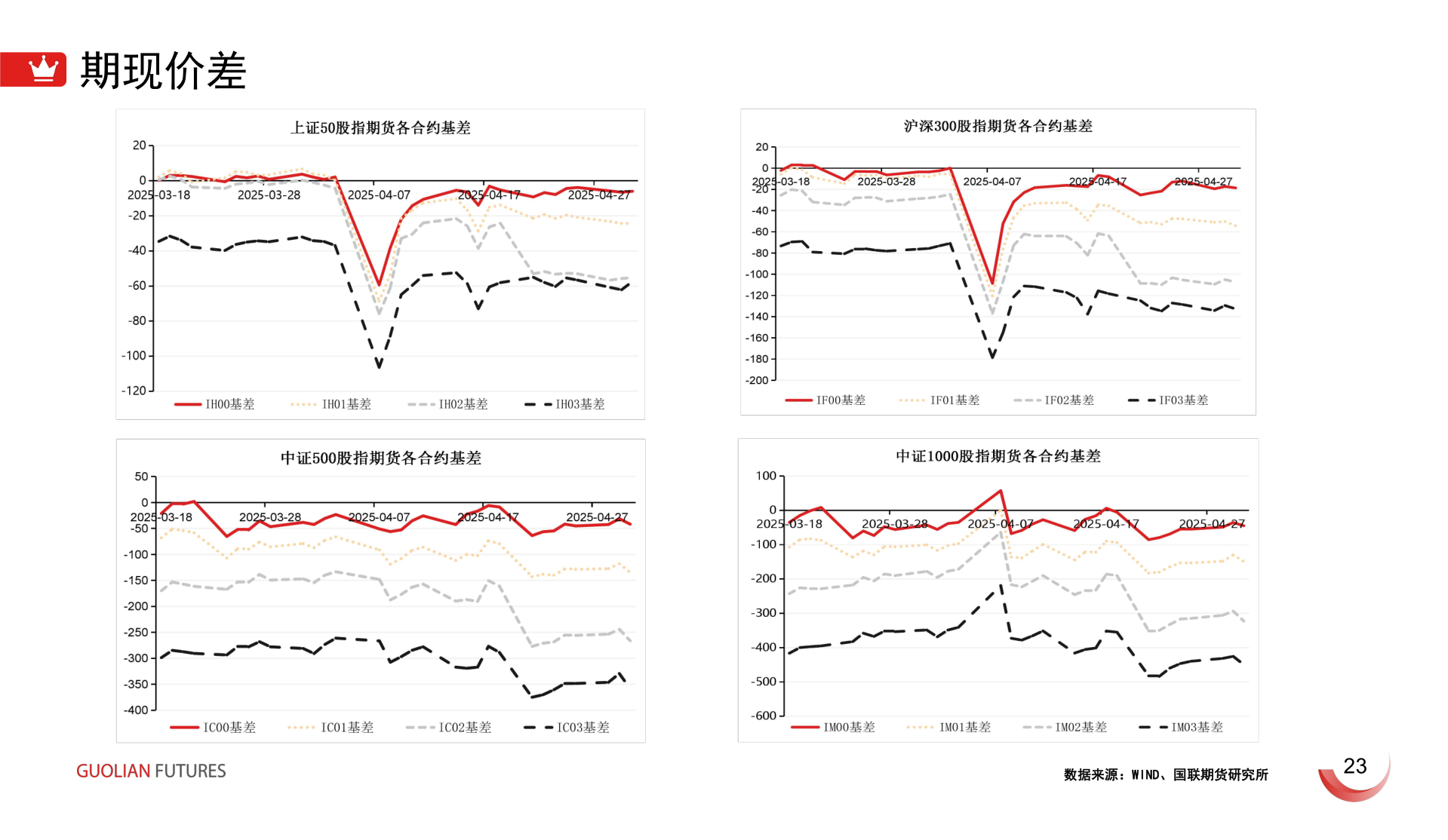 怎样理解期现价差
