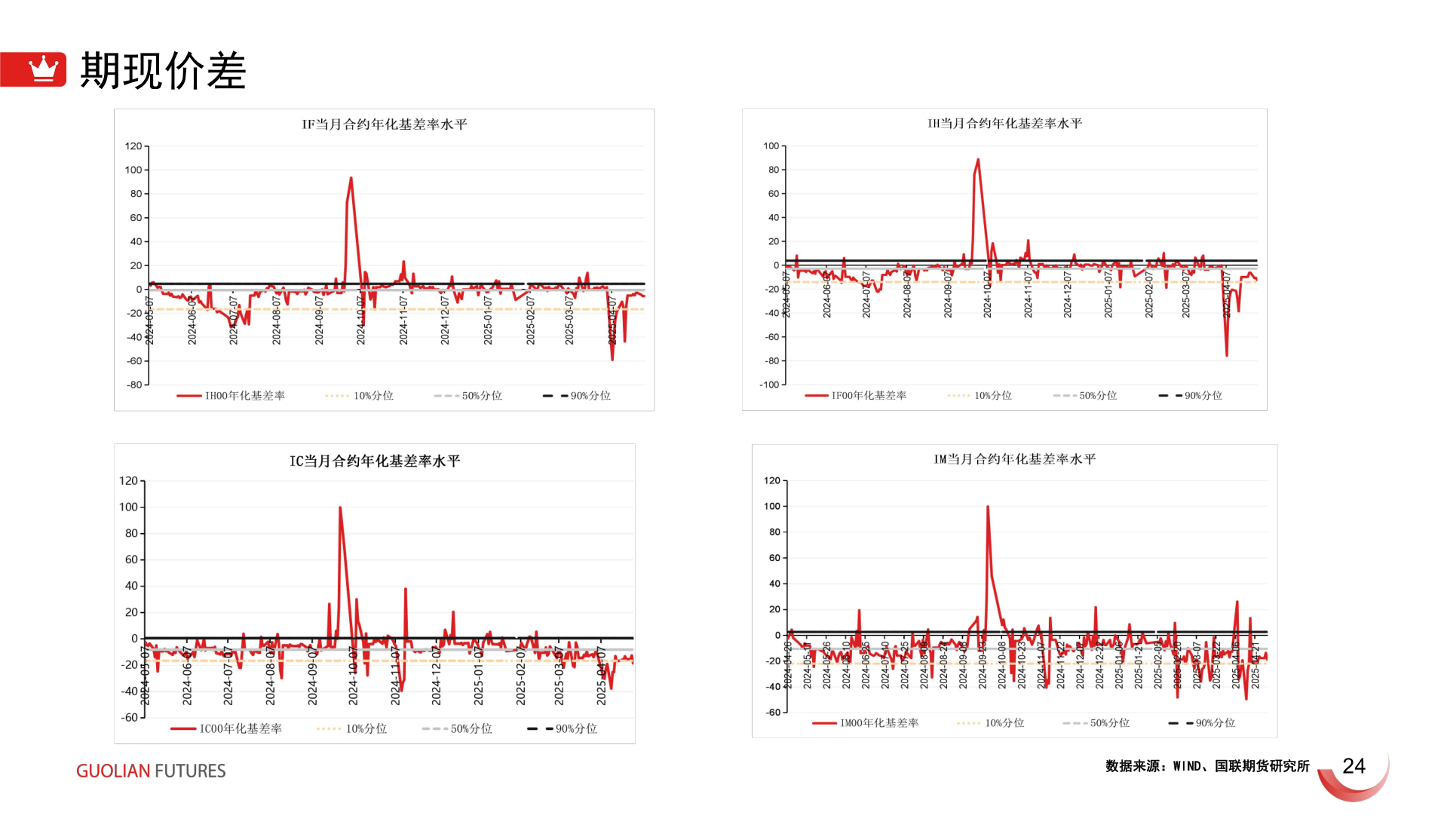 咨询大家期现价差