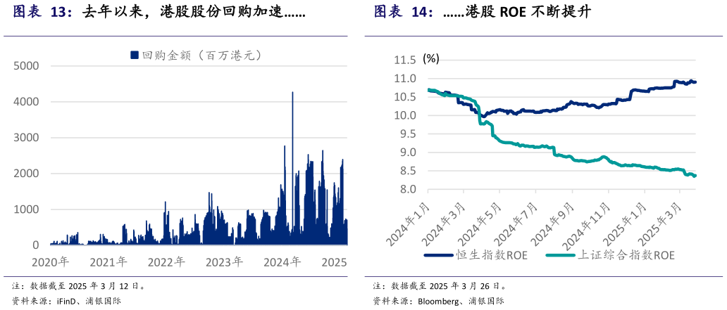 谁知道港股 ROE 不断提升