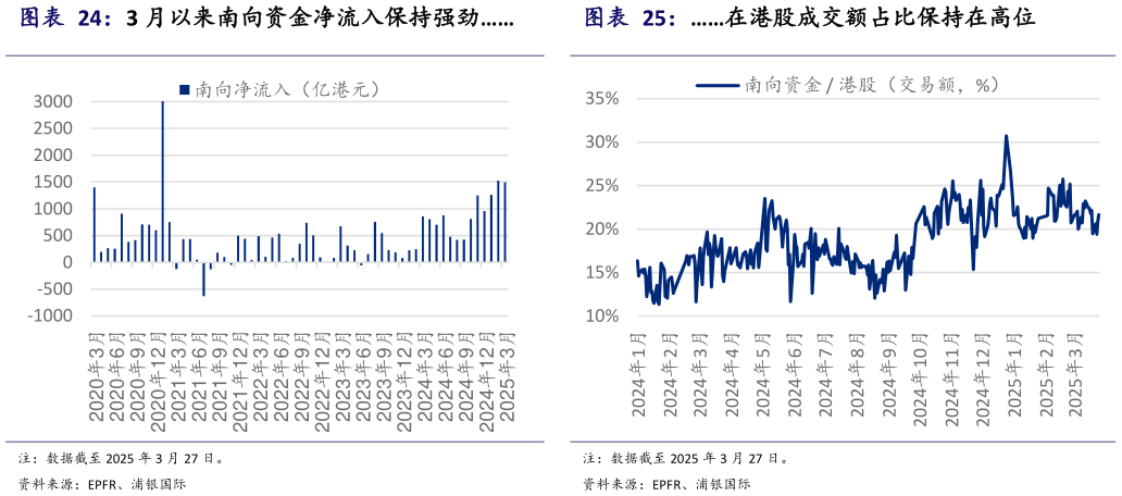 如何看待3 月以来南向资金净流入保持强劲 在港股成交额占比保持在高位