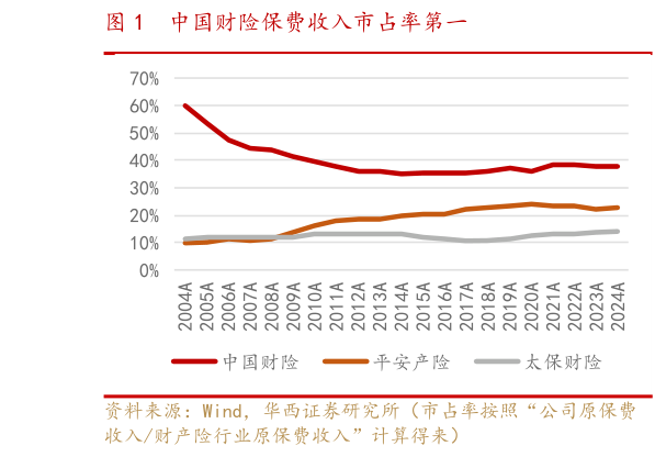 想问下各位网友中国财险保费收入市占率第一