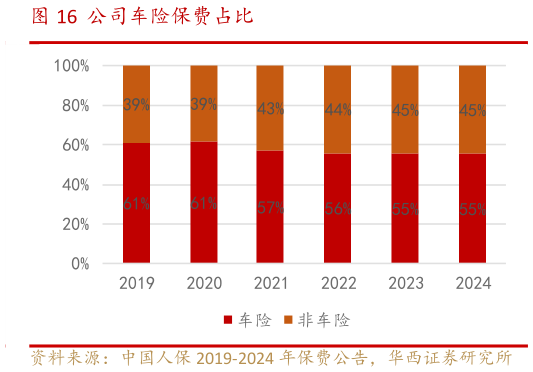 谁知道公司车险保费占比
