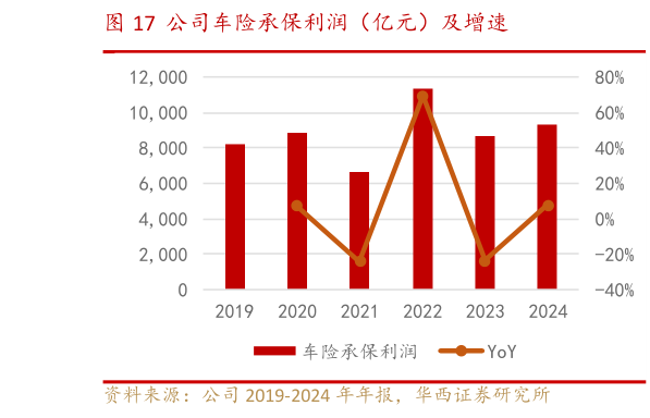 怎样理解公司车险承保利润（亿元）及增速