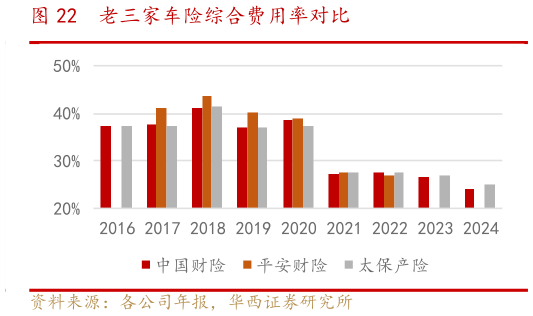 各位网友请教一下老三家车险综合费用率对比