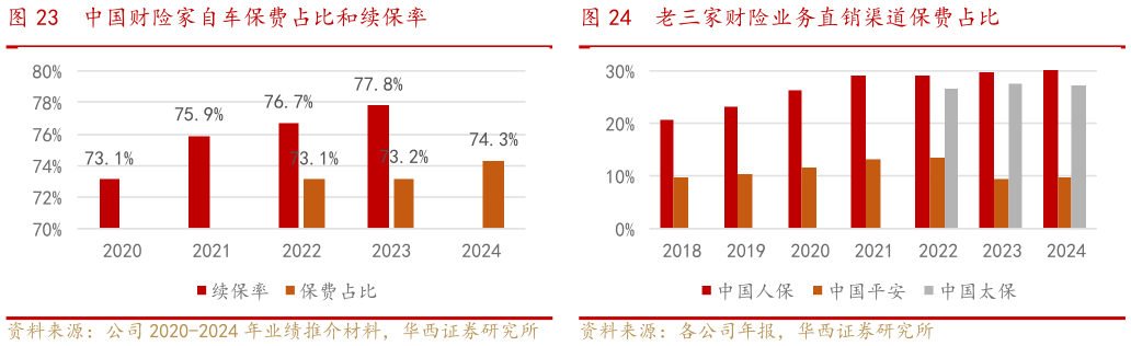 咨询大家中国财险家自车保费占比和续保率老三家财险业务直销渠道保费占比