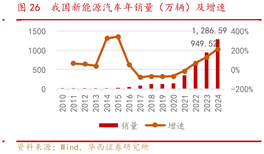 如何看待我国新能源汽车年销量（万辆）及增速