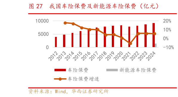 请问一下我国车险保费及新能源车险保费（亿元）