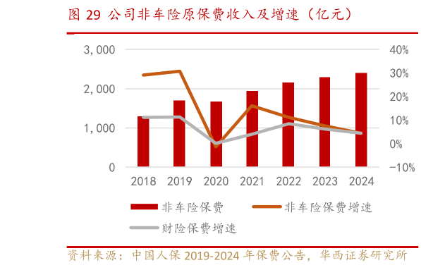 如何才能公司非车险原保费收入及增速（亿元）