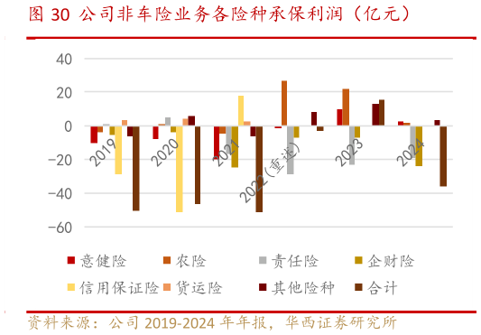 谁知道公司非车险业务各险种承保利润（亿元）