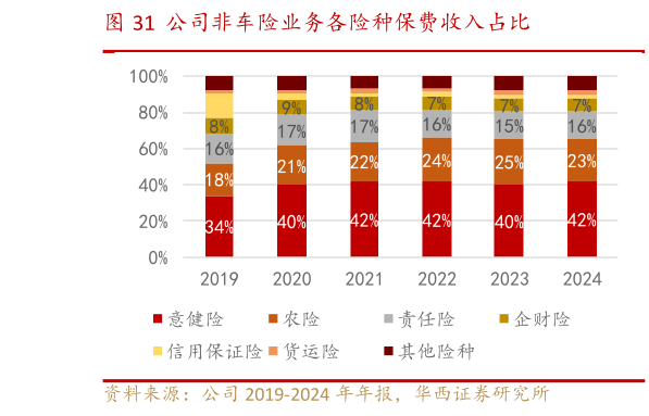 谁知道公司非车险业务各险种保费收入占比