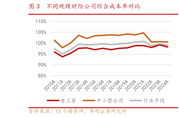 咨询大家不同规模财险公司综合成本率对比
