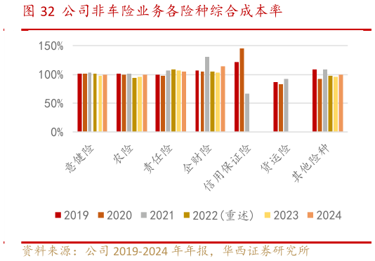 谁知道公司非车险业务各险种综合成本率