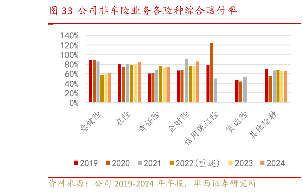 如何了解公司非车险业务各险种综合赔付率
