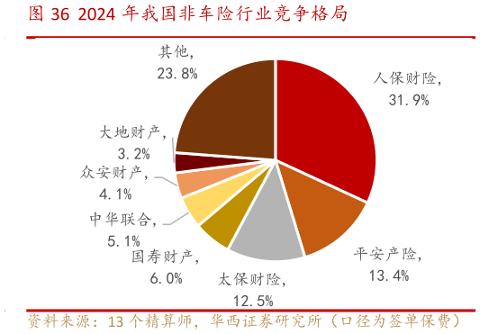 想关注一下2024 年我国非车险行业竞争格局