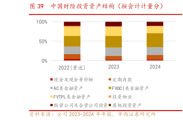 如何才能中国财险投资资产结构（按会计计量分）
