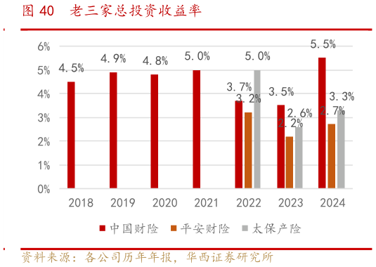 咨询下各位老三家总投资收益率
