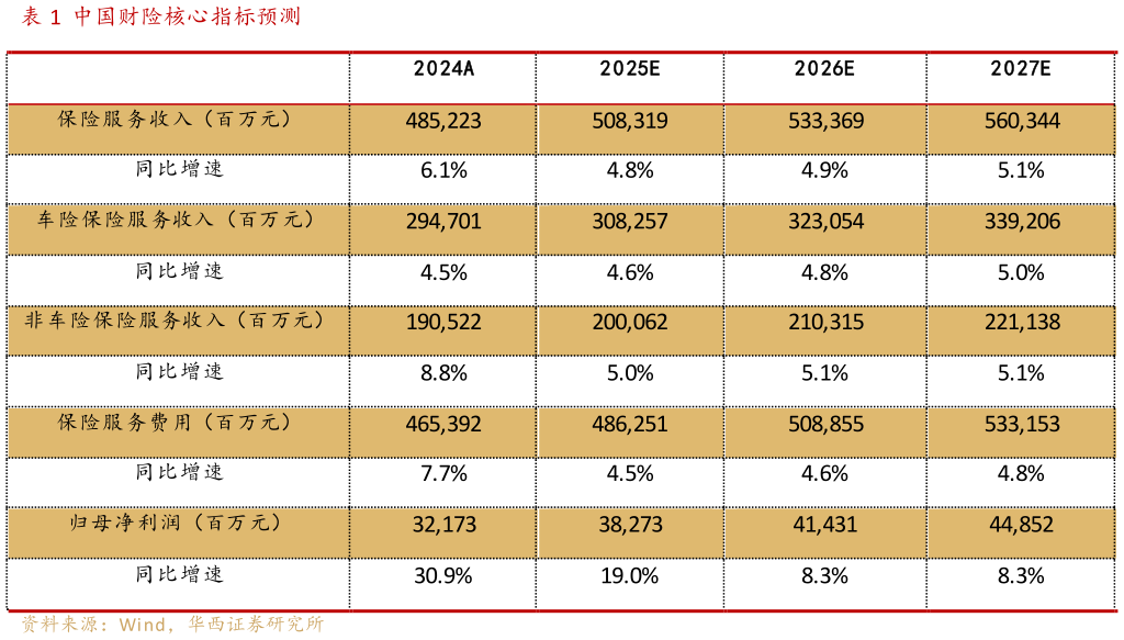 想关注一下中国财险核心指标预测