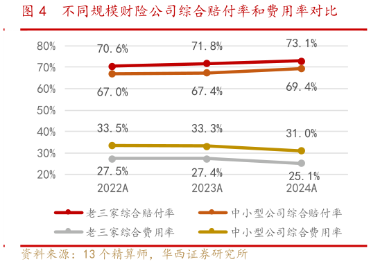 如何才能不同规模财险公司综合赔付率和费用率对比