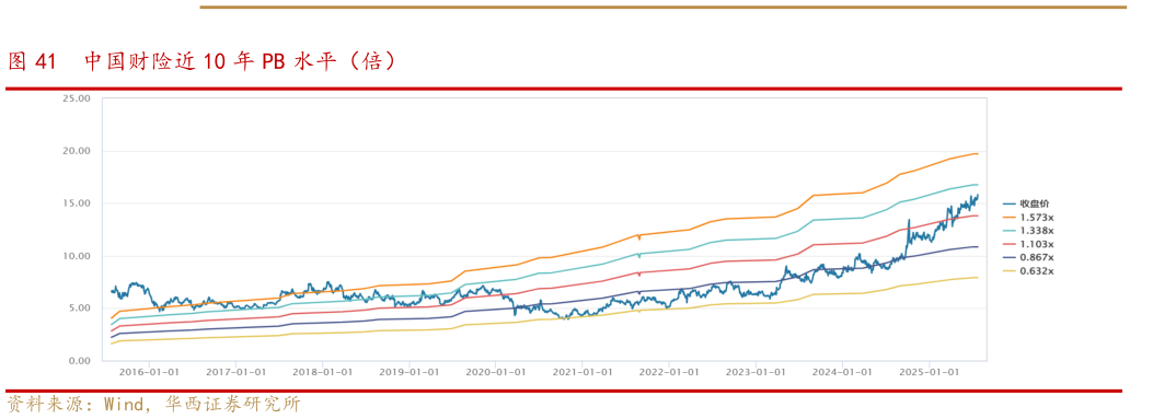 请问一下中国财险近 10 年 PB 水平（倍）