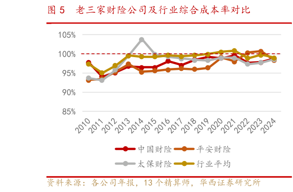 我想了解一下老三家财险公司及行业综合成本率对比