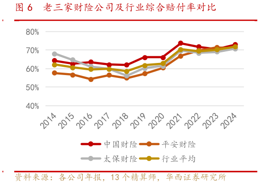 谁能回答老三家财险公司及行业综合赔付率对比