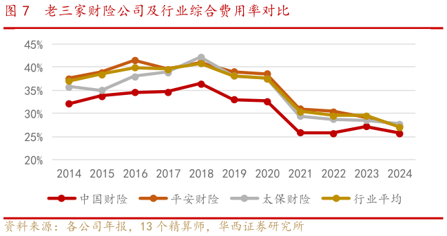 如何解释老三家财险公司及行业综合费用率对比