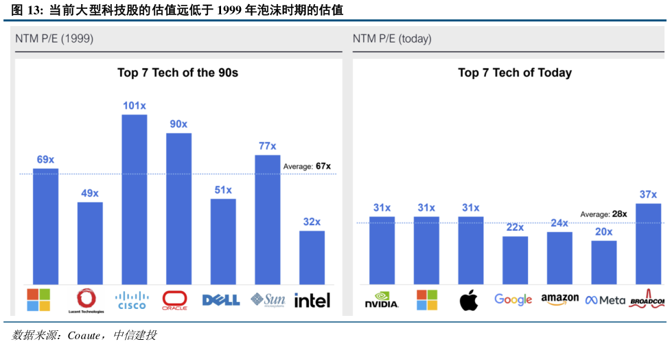 咨询下各位当前大型科技股的估值远低于 1999 年泡沫时期的估值
