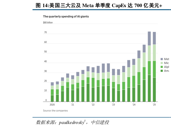 如何了解美国三大云及 Meta 单季度 CapEx 达 700 亿美元  目前40%的 AI CapEx 是债务融资，60%为股权融资