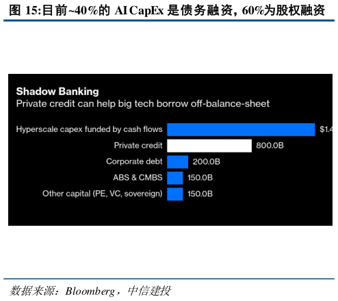 你知道目前40%的 AI CapEx 是债务融资，60%为股权融资