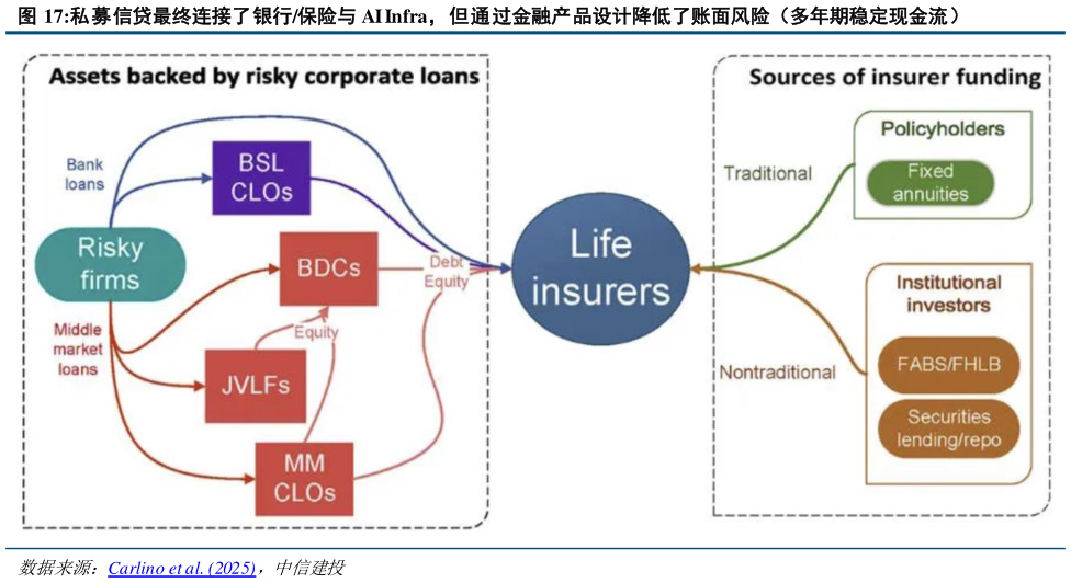 咨询大家私募信贷最终连接了银行保险与 AI Infra，但通过金融产品设计降低了账面风险（多年期稳定现金流）