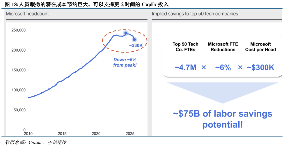 一起讨论下人员裁撤的潜在成本节约巨大，可以支撑更长时间的 CapEx 投入
