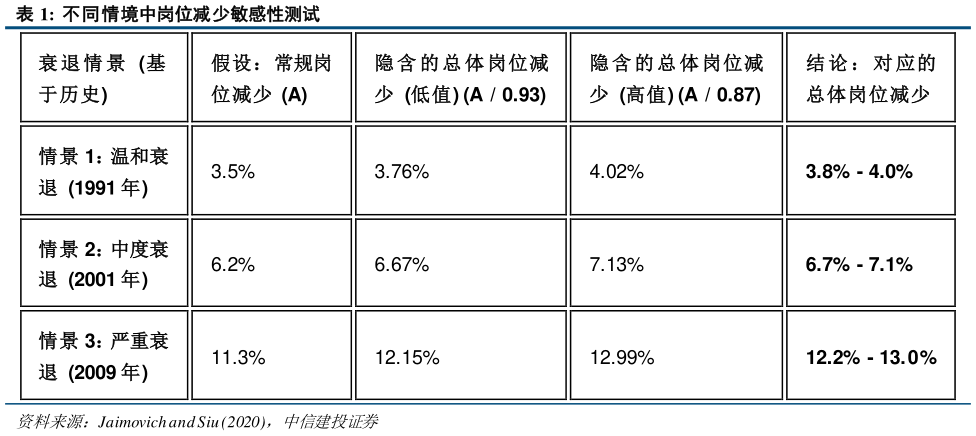 谁知道不同情境中岗位减少敏感性测试