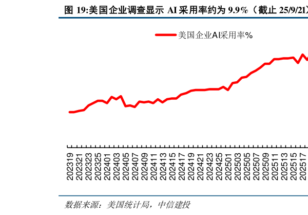 一起讨论下美国企业调查显示 AI 采用率约为 9.9%（截止 25921）  大中小型企业 AI 渗透率 1Q25 拉升后增速放缓